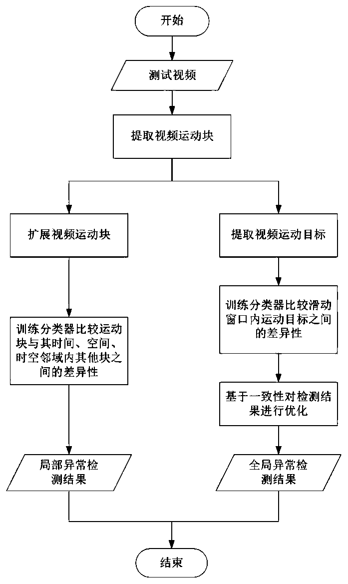 A monitoring video abnormity detection method based on unsupervised learning