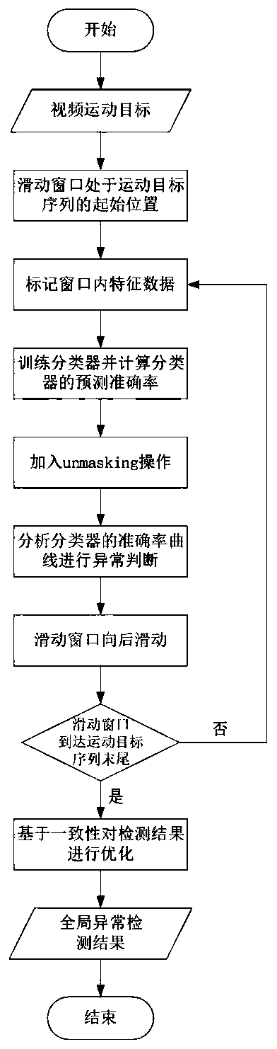 A monitoring video abnormity detection method based on unsupervised learning