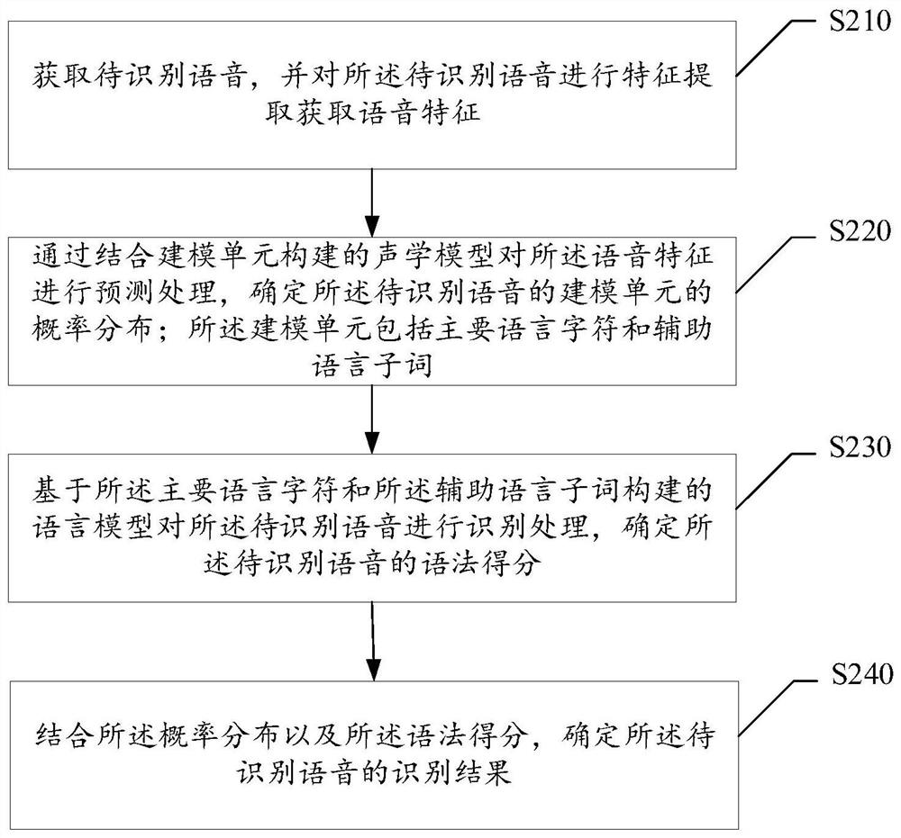 Speech recognition method and device, storage medium and electronic equipment