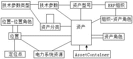 Method for implementing data integration and data service based on panoramic business model of power grid