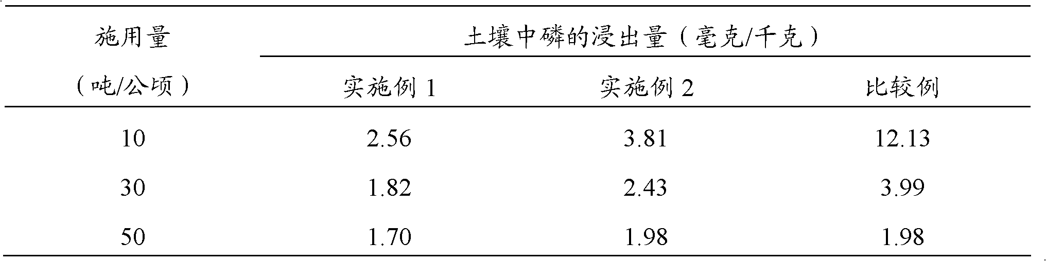 Composition used for controlling loss of phosphorus in soil and preparation method of composition