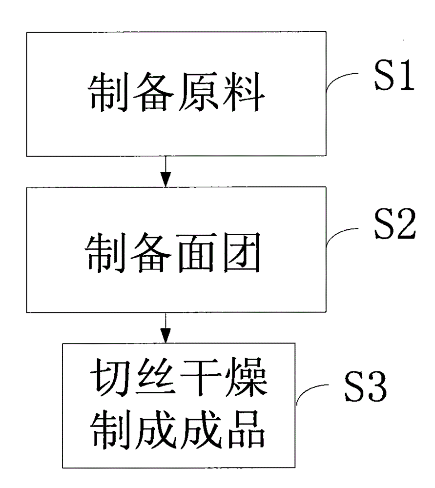 Colored polygonatum rhizome fine dried noodle manufacturing method