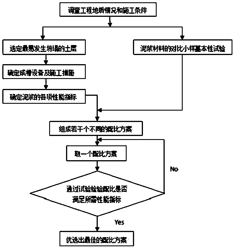 Soft-soil area underground diaphragm wall supporting slurry and method of determining slurry ratio thereof