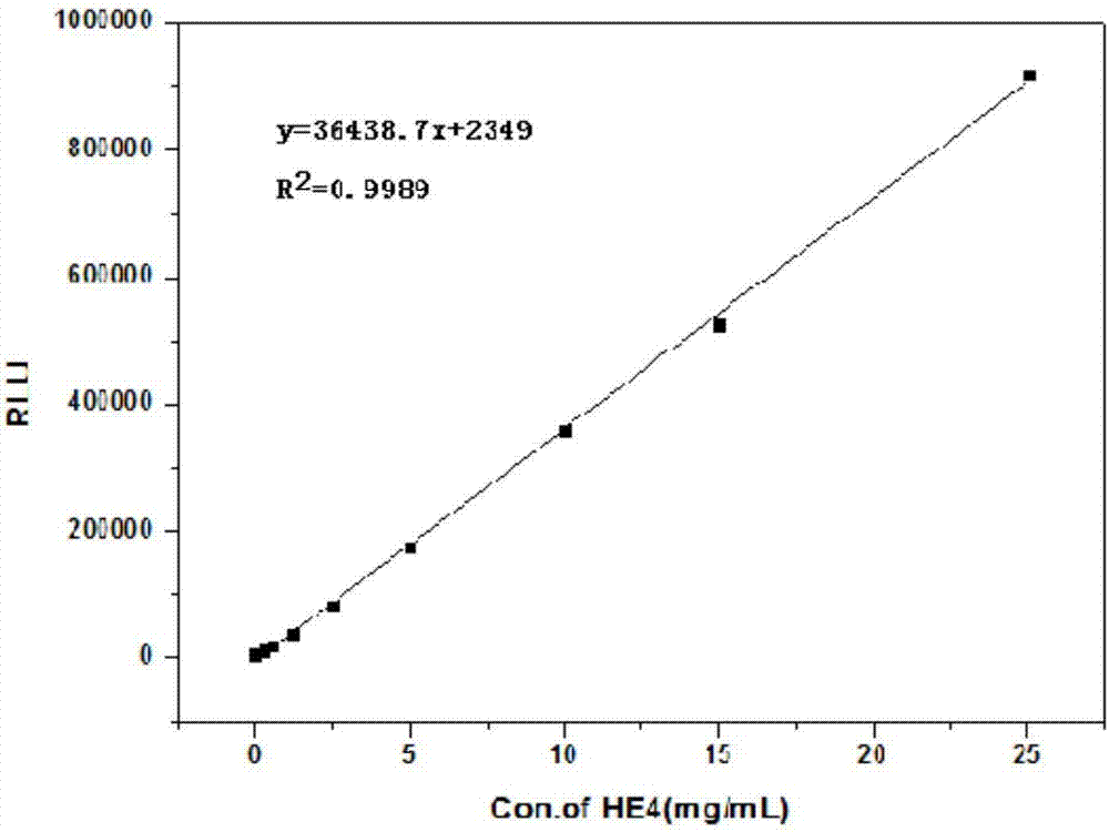 A method for the detection of HE4 by acridinium ester chemiluminescent immunology based on gold magnetic particles