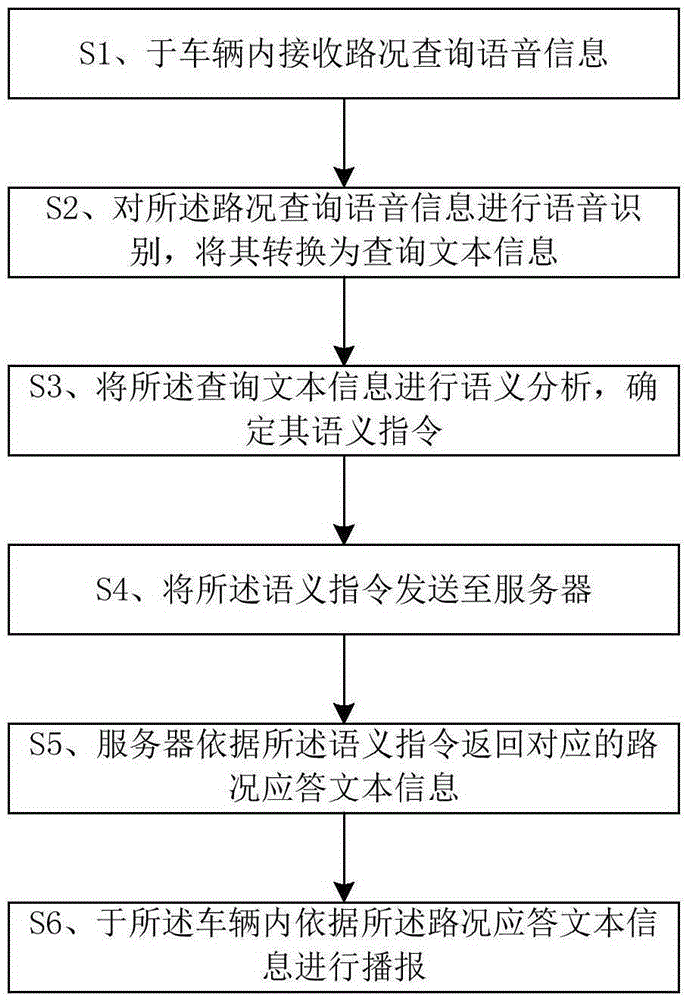 Real-time traffic status speech query and broadcast method and system