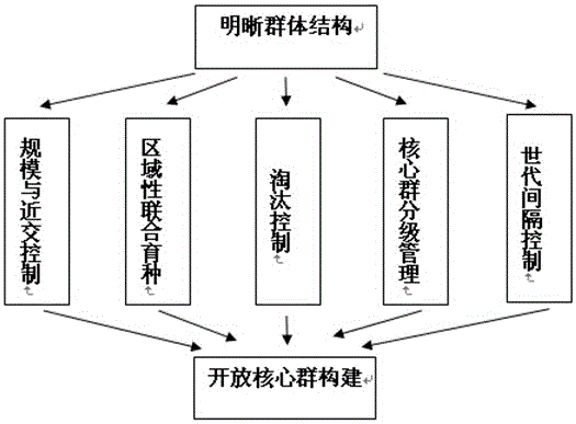 Livestock open nucleus building method