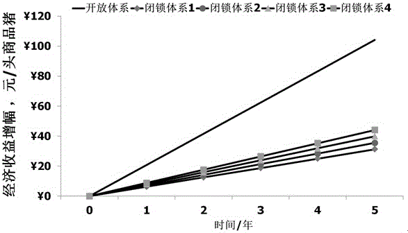 Livestock open nucleus building method