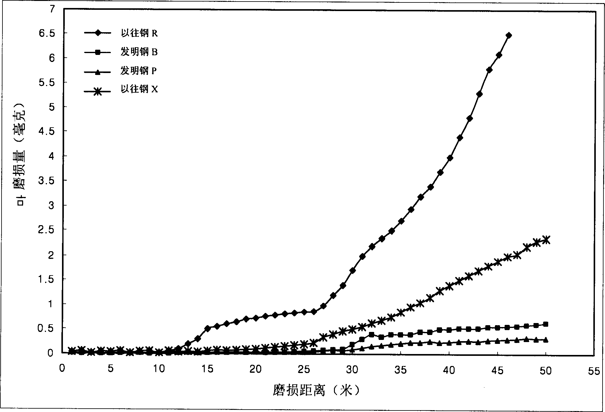 High elasticity and high strengh steel and its producing method