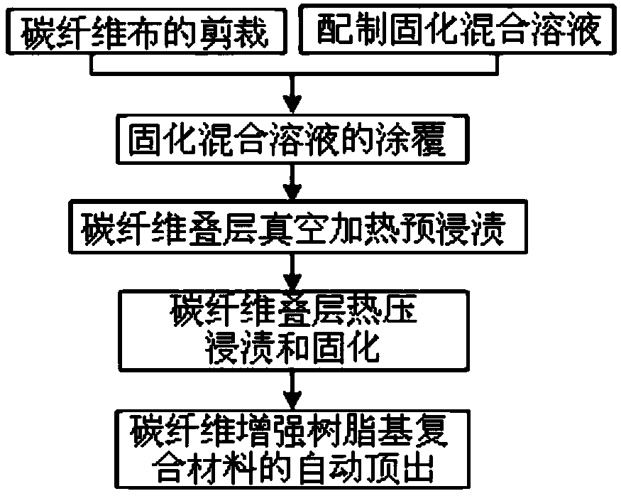 Vacuum impregnation and hot-press curing molding method for carbon fiber composite material