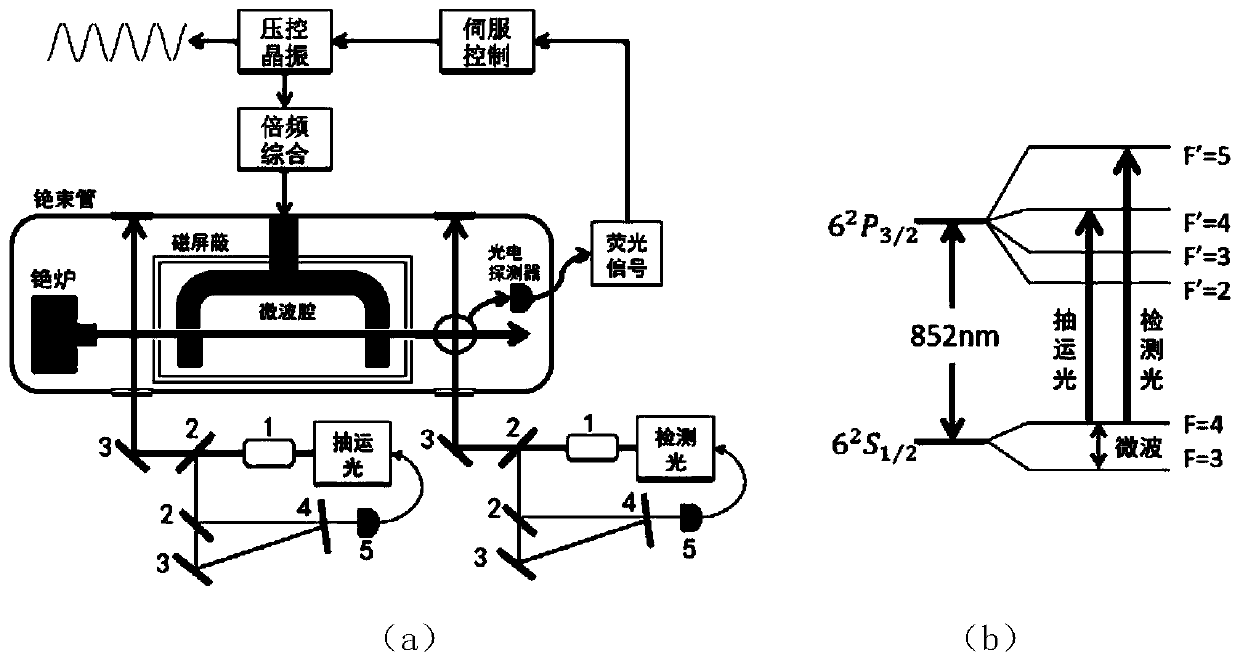 Laser frequency stabilizing method and optical system for improving performance of optical pumping cesium beam atomic clock