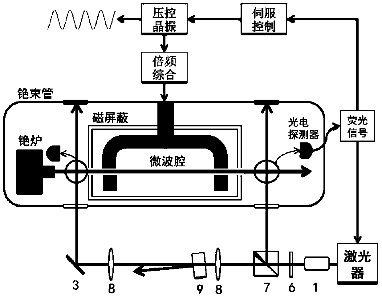 Laser frequency stabilizing method and optical system for improving performance of optical pumping cesium beam atomic clock