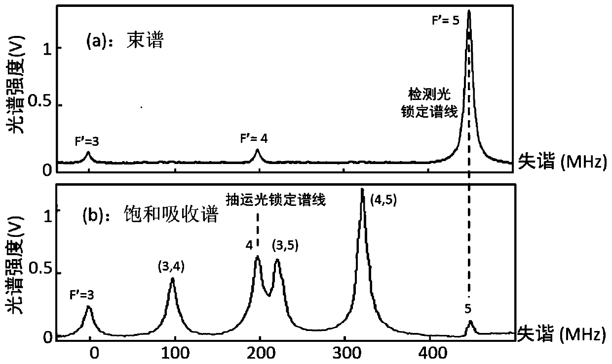 Laser frequency stabilizing method and optical system for improving performance of optical pumping cesium beam atomic clock