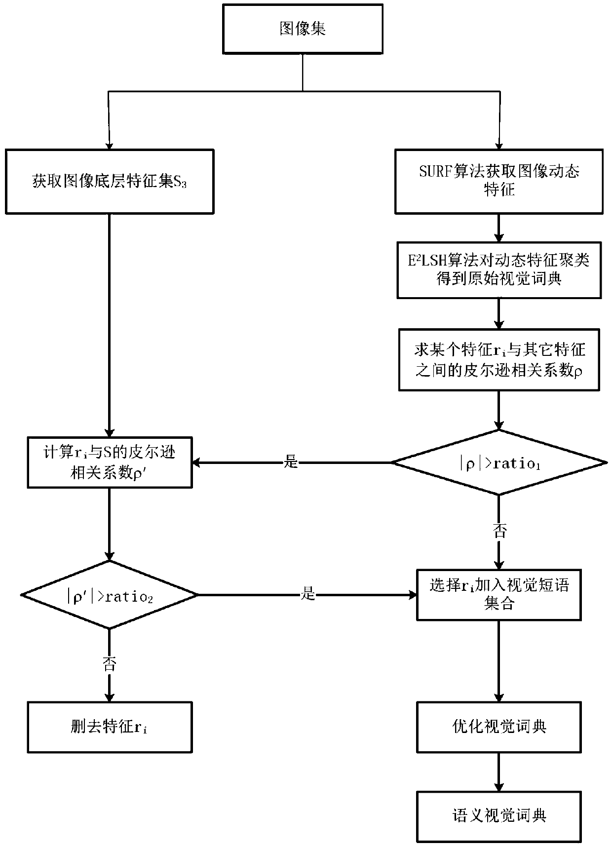 Semantic visual dictionary optimization method based on Pearson correlation coefficients