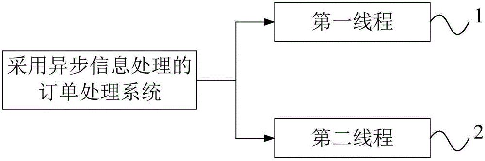 Order processing system and method by adopting asynchronous Information processing