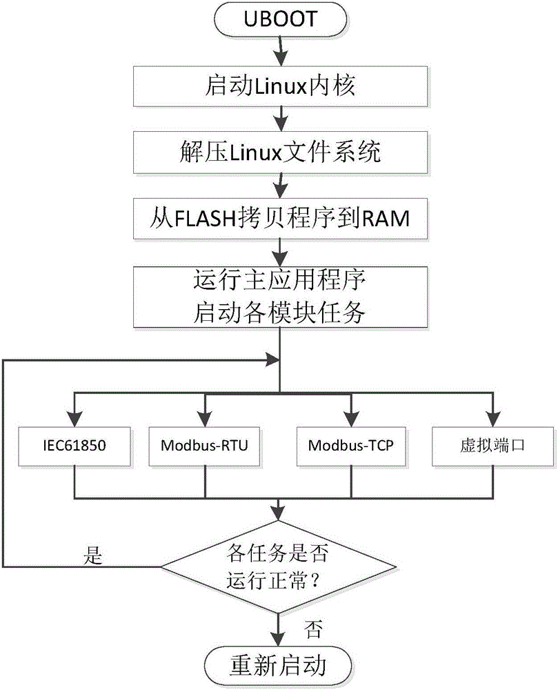 Intelligent power gateway meeting IEC61850 standard