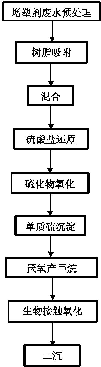 High-salt organic industrial wastewater treatment process method