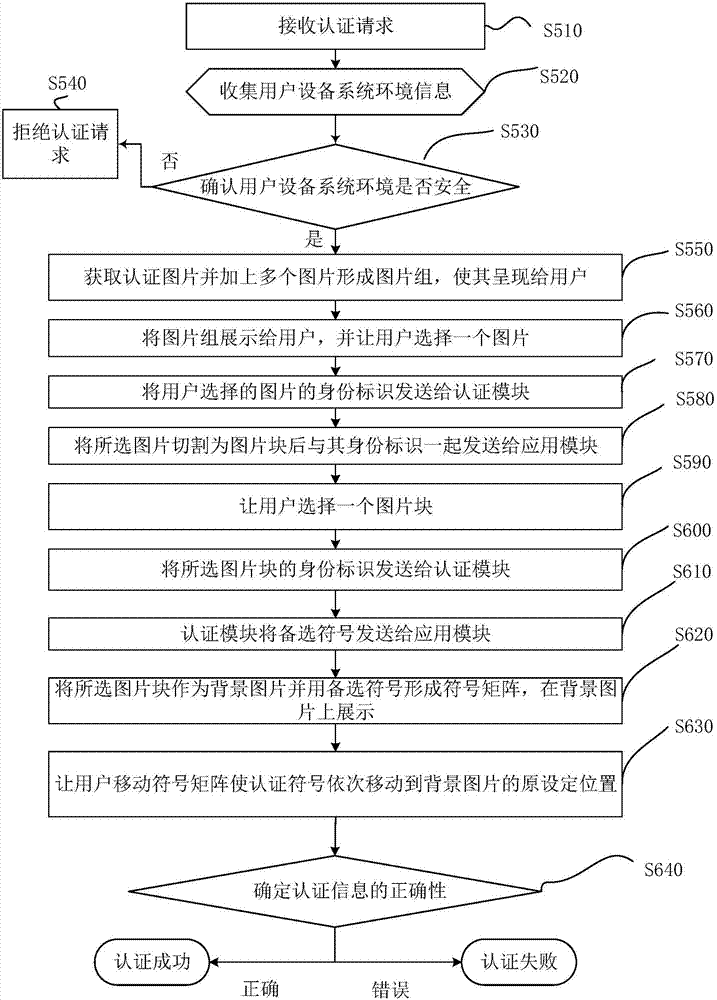 Image password generation method and image password generation device