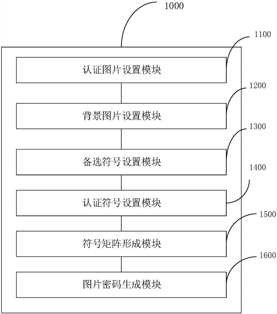 Image password generation method and image password generation device