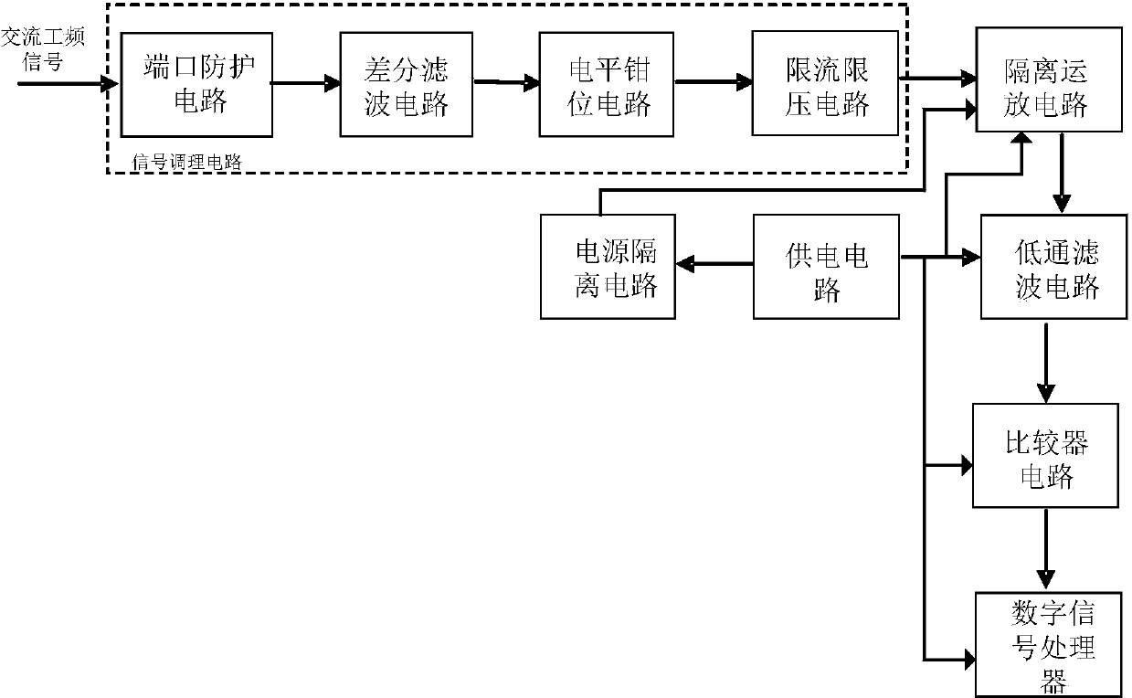 Frequency measuring system for universal voltage input power frequency signal