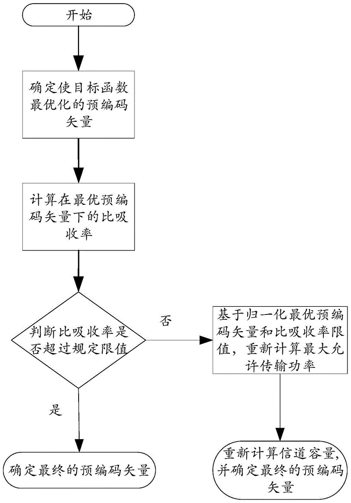 A multi-antenna precoding method