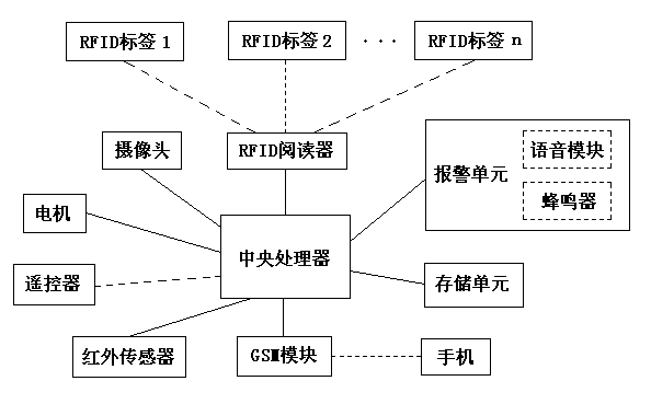 Electronic management system based on RFID