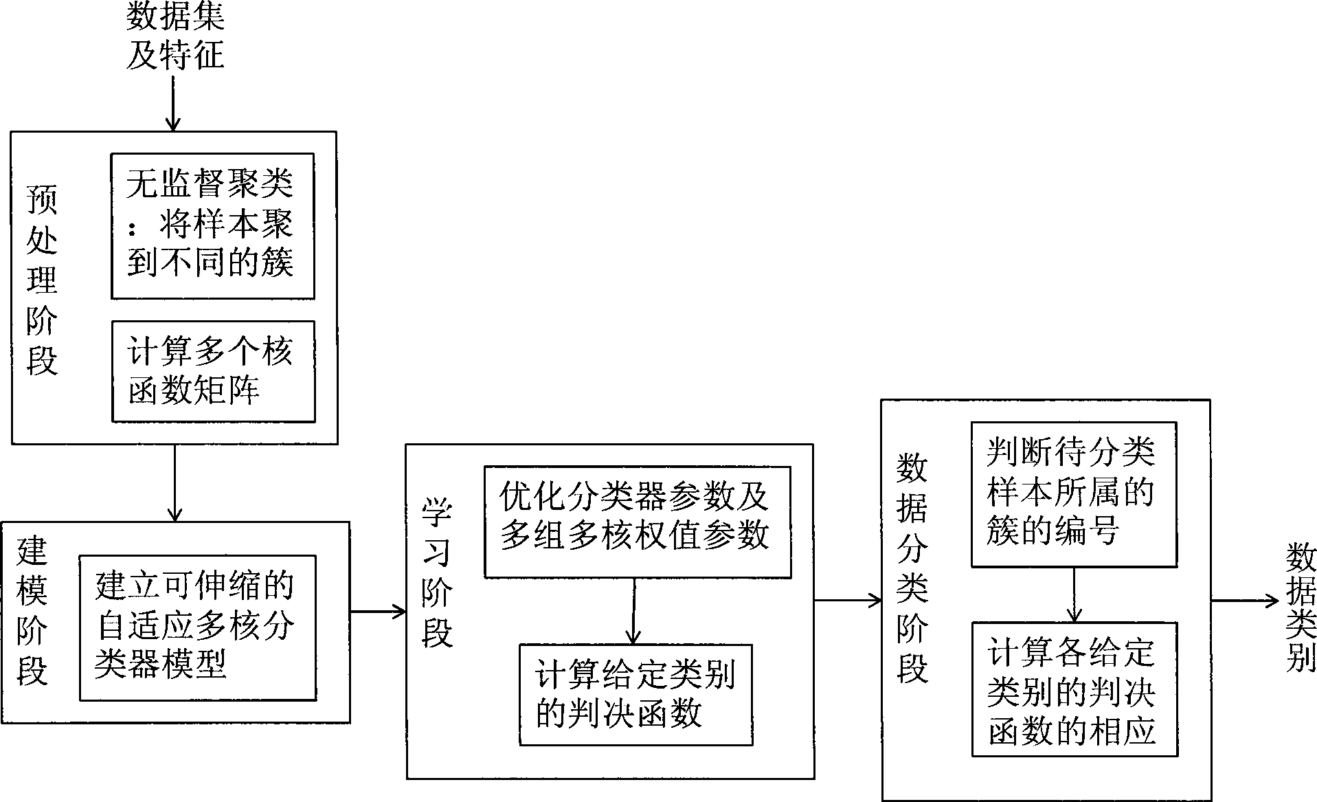 Extensible self-adapting multi-core classification method