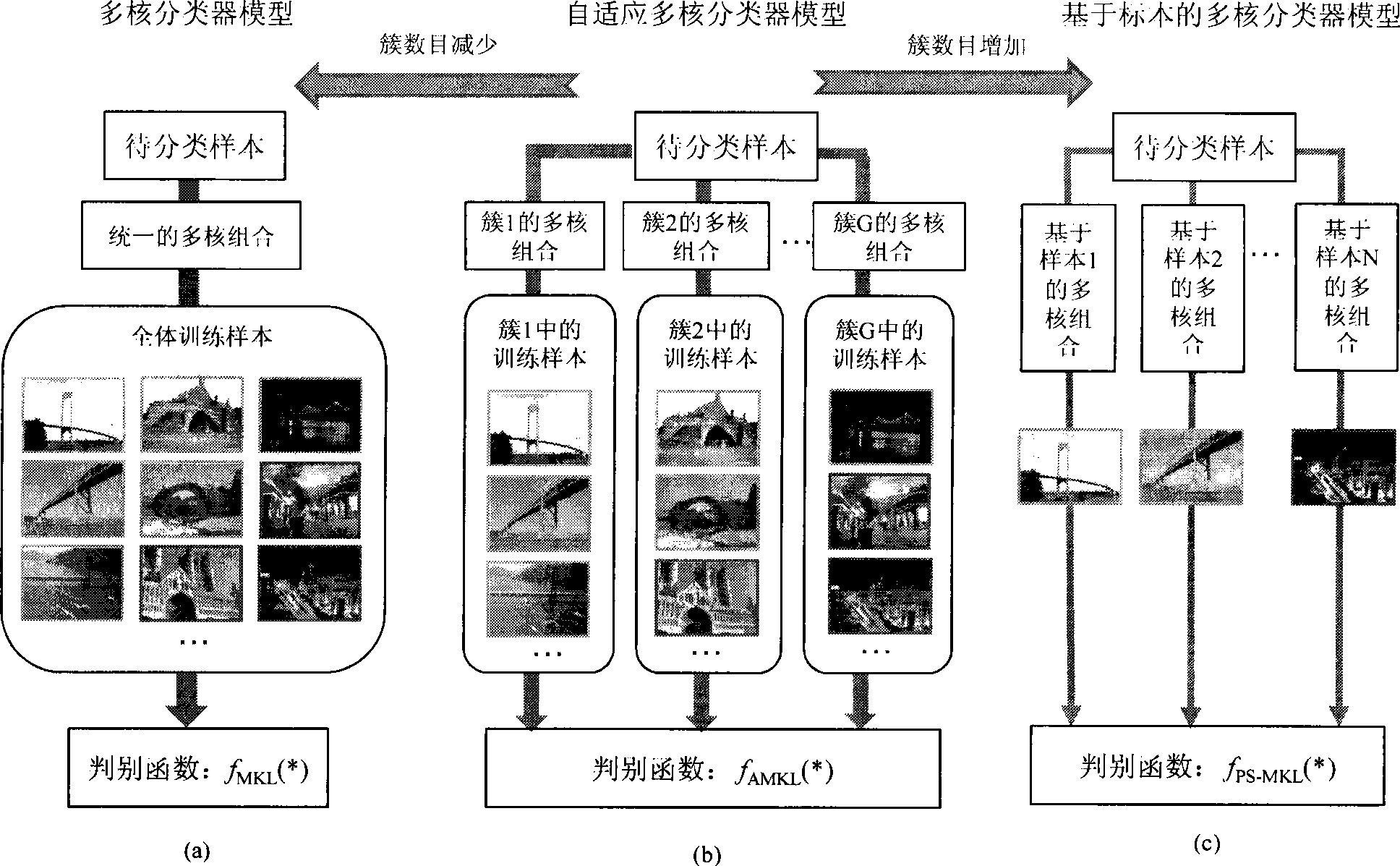 Extensible self-adapting multi-core classification method