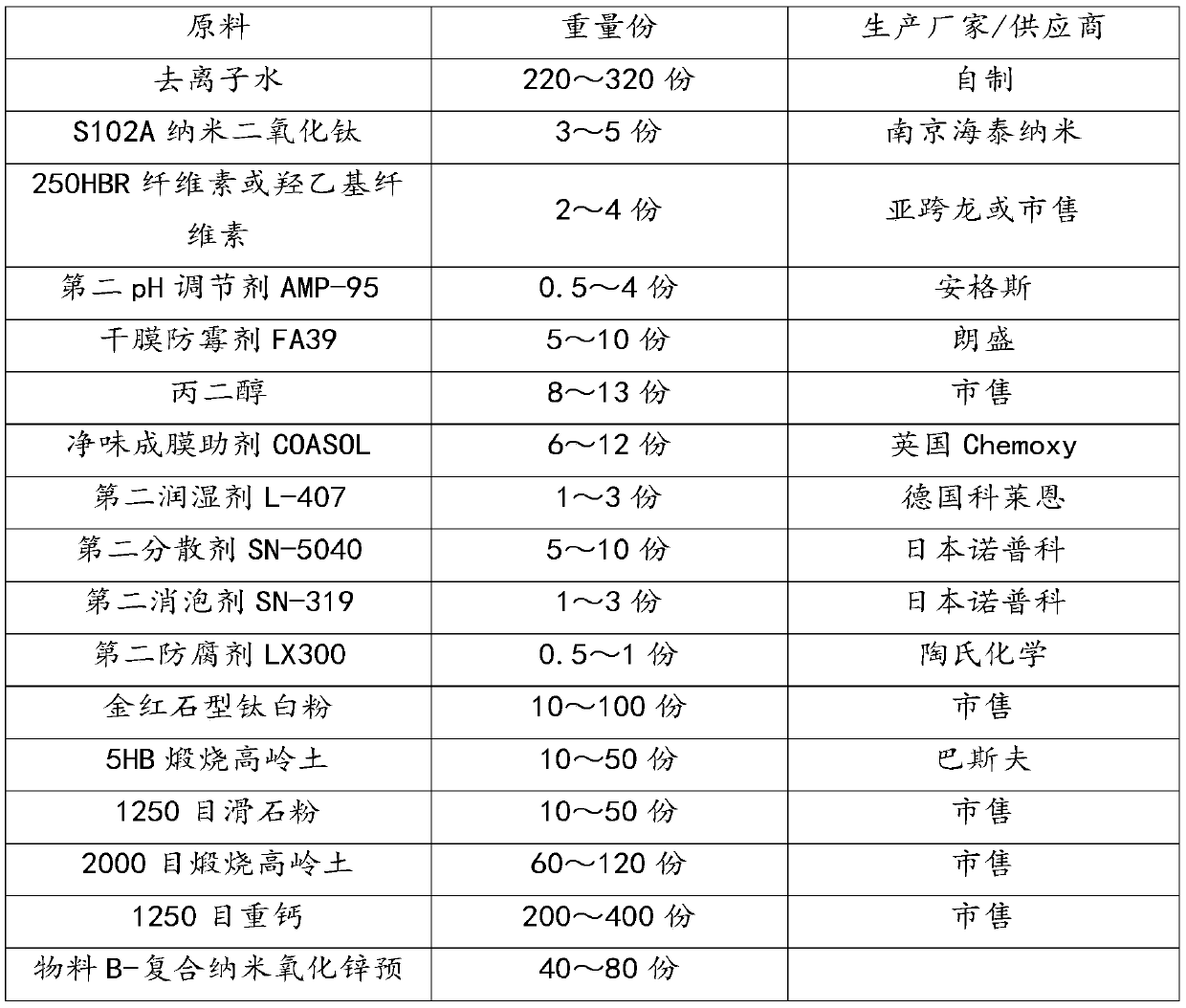 Multifunctional interior wall coating and preparation method and application thereof