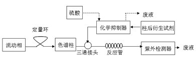 New method for detecting trace amount bromate