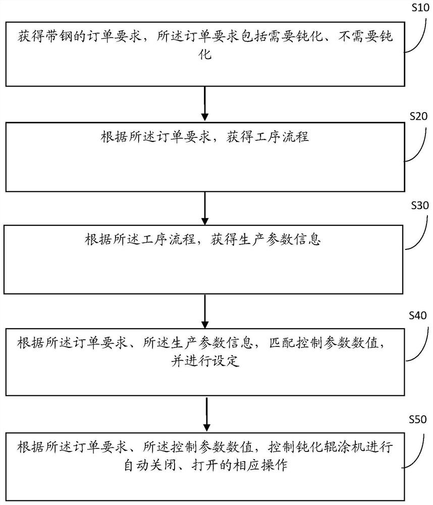 A kind of operation control method in the production passivation product