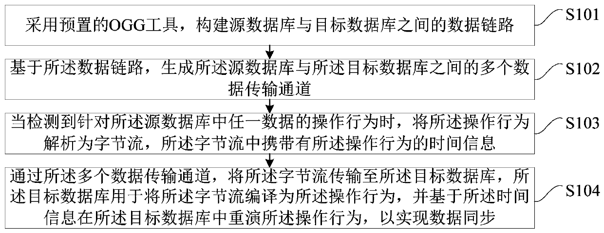 Data synchronization method and device and terminal equipment