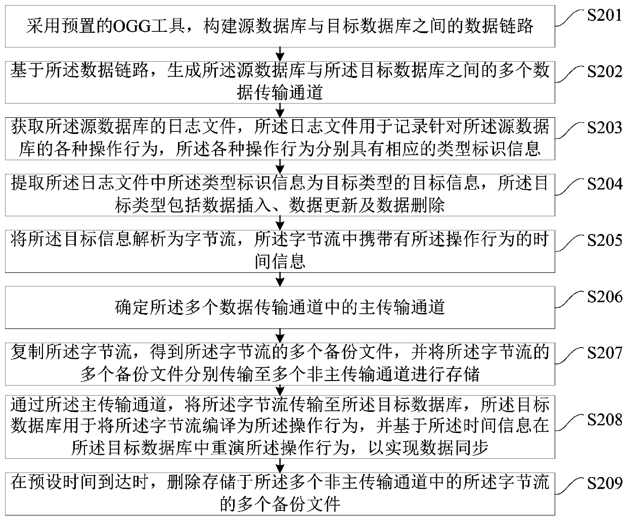 Data synchronization method and device and terminal equipment