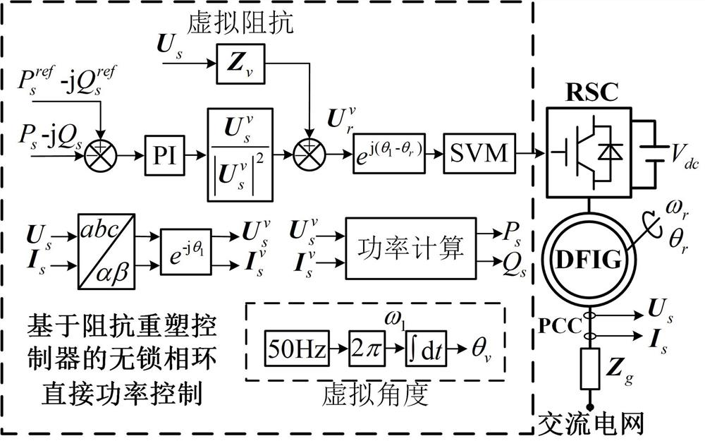 A dfig impedance reshaping control method for direct power control without phase-locked loop