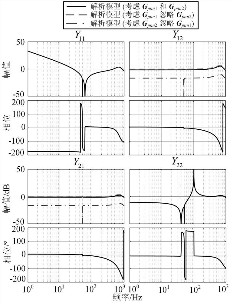 A dfig impedance reshaping control method for direct power control without phase-locked loop