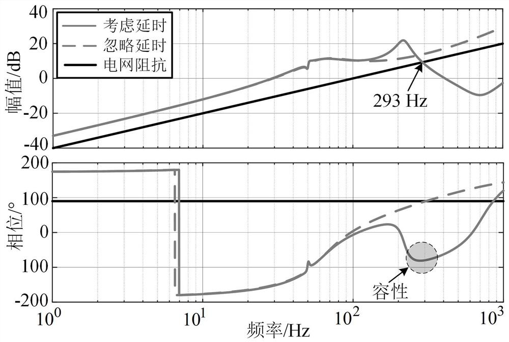 A dfig impedance reshaping control method for direct power control without phase-locked loop