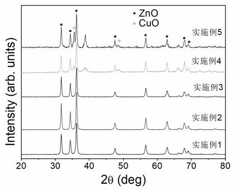 Preparation method and application of CuO-ZnO flower-like structure composite sensitive material