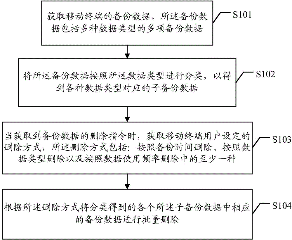 Method and device for deleting backup data