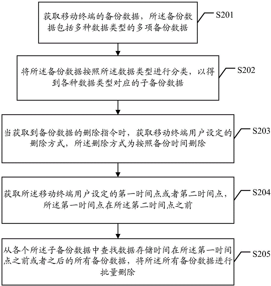 Method and device for deleting backup data