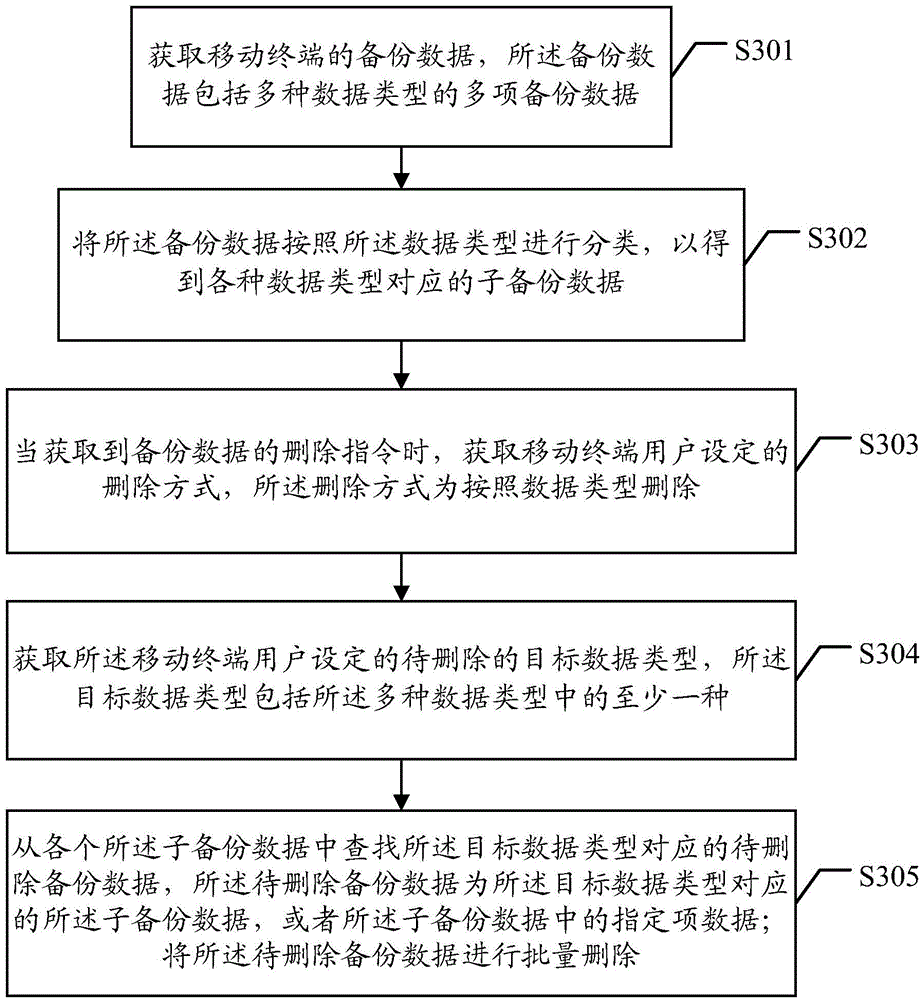 Method and device for deleting backup data