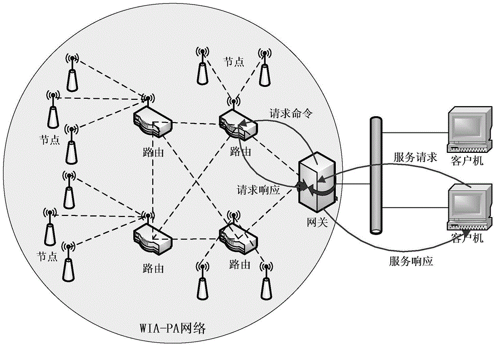 XML-based WIA-PA gateway service method