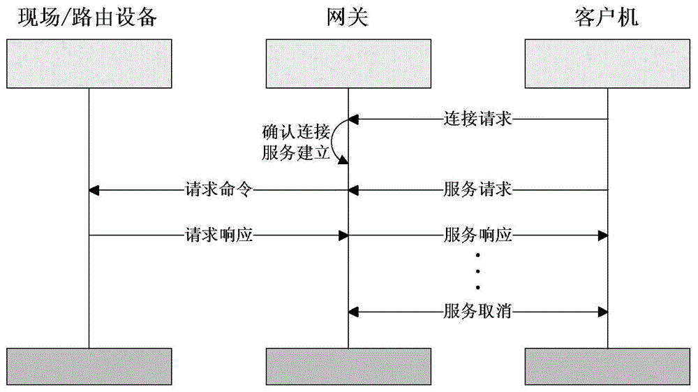 XML-based WIA-PA gateway service method