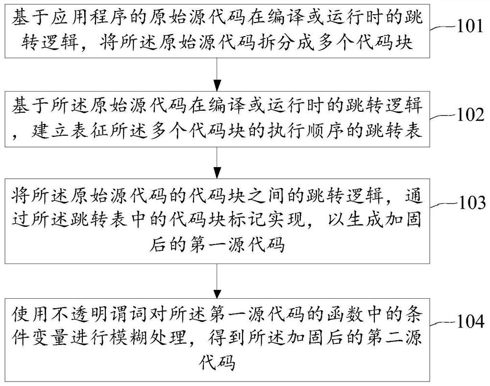 Source code reinforcement method and device based on execution order and single-point logic