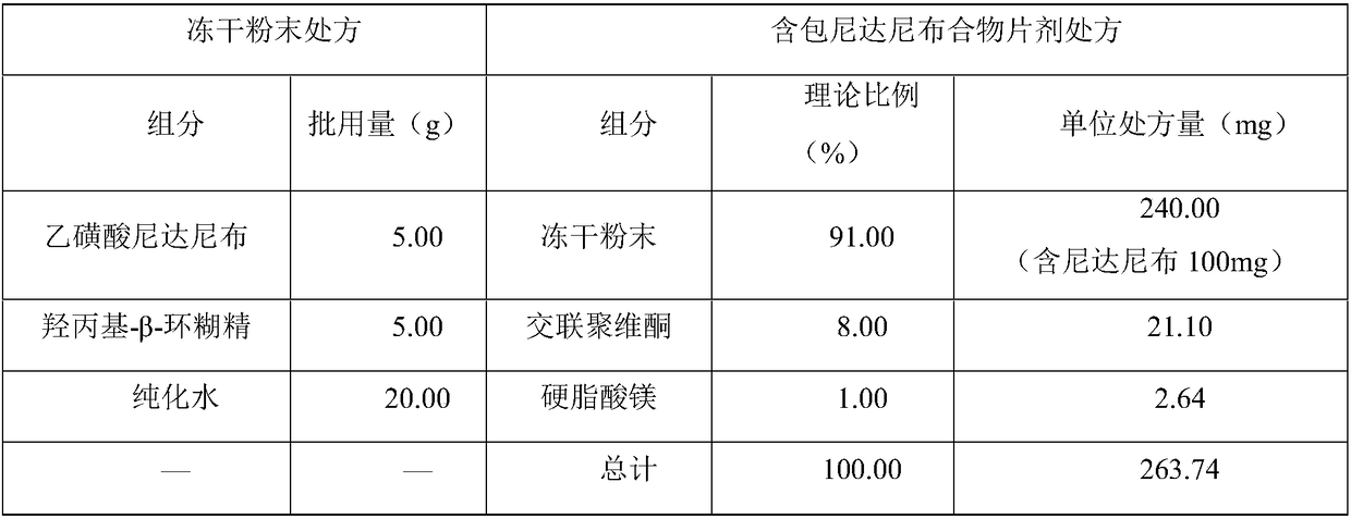 Nintedanib inclusion compound and preparation and preparation method thereofof preparation