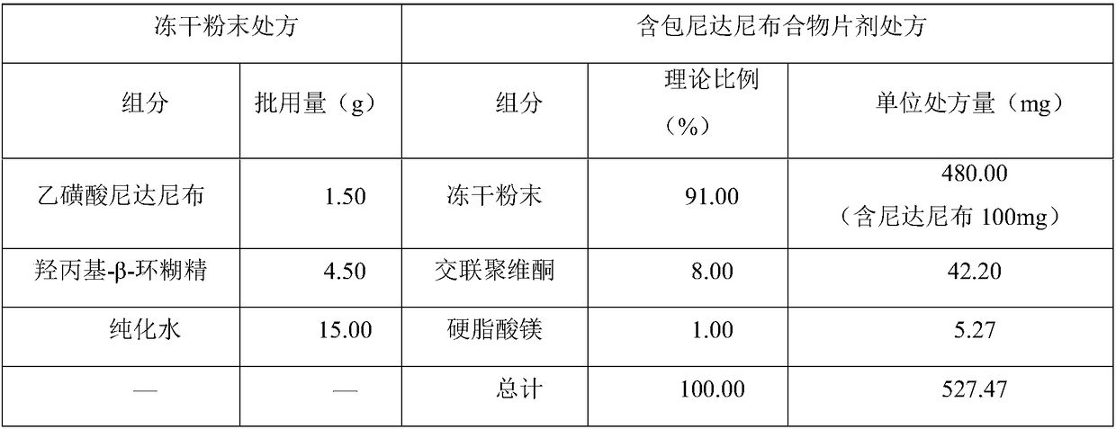 Nintedanib inclusion compound and preparation and preparation method thereofof preparation