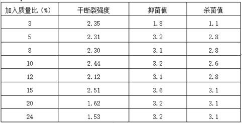 A kind of cattail viscose fiber and preparation method thereof