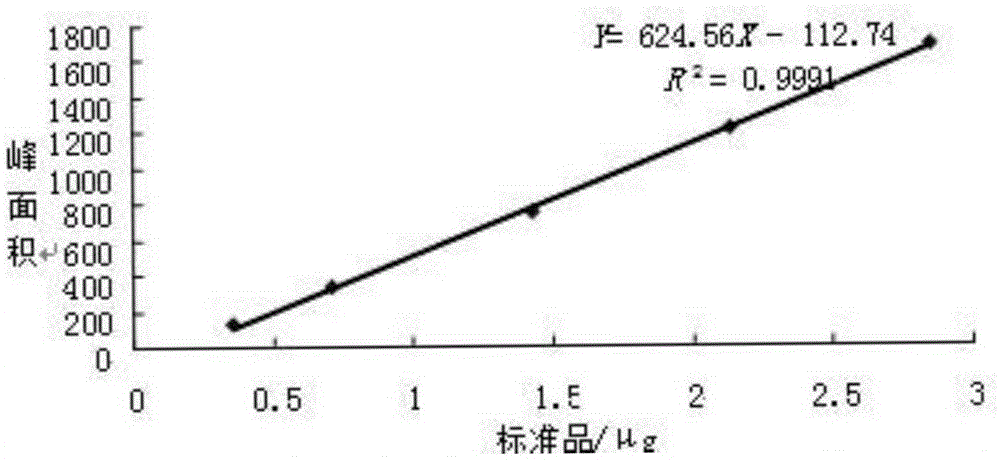 A method for extracting 1-deoxynojirimycin in mulberry leaves with acidic ethanol solution optimized by response surface methodology