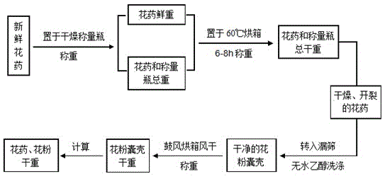 Determination method for mass of plant anther and pollen