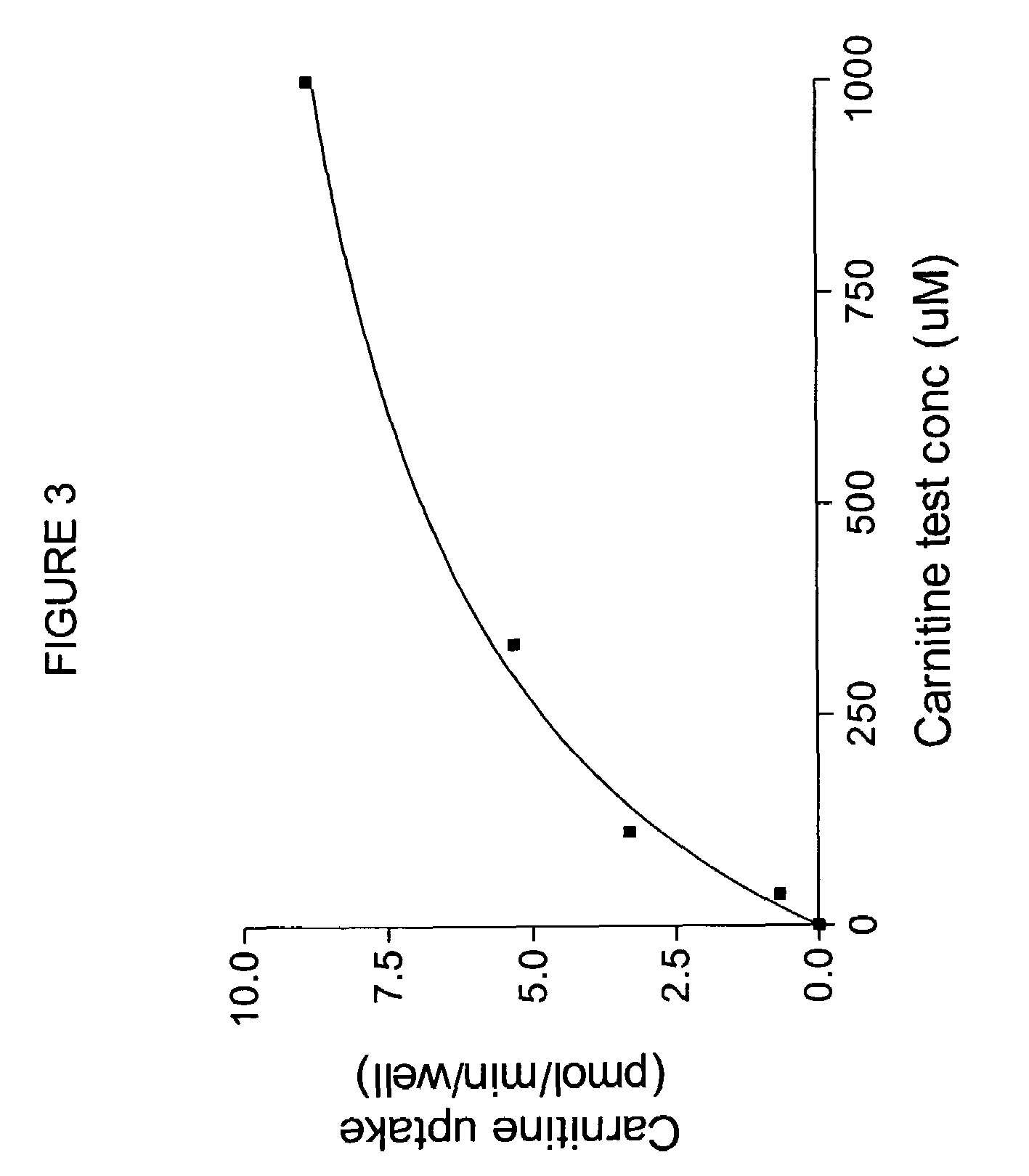 Screening of compounds for OCTN2 transporter activity