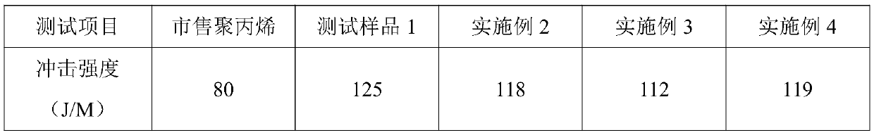 Heatproof, transparent and impact-resistant PVDF/PP alloy material and preparation method thereof