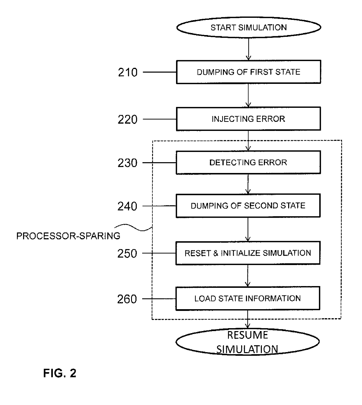 Determine soft error resilience while verifying architectural compliance